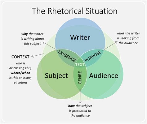 what evidence does the author include in his arguments|Rhetorical Argument .